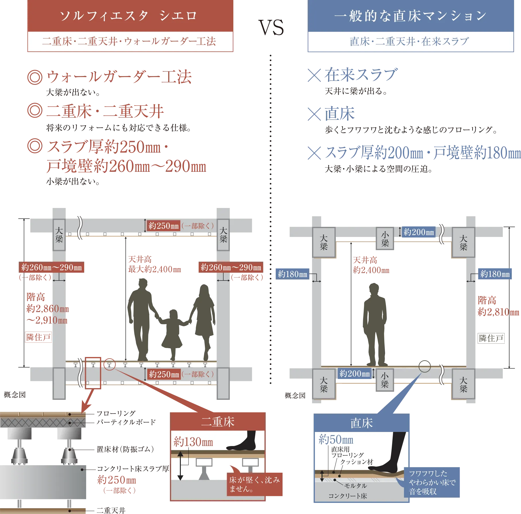 二重床・二重天井構造