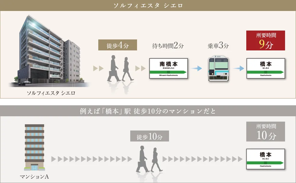 ソルフィエスタ シエロと他物件の橋本駅までの所要時間比較