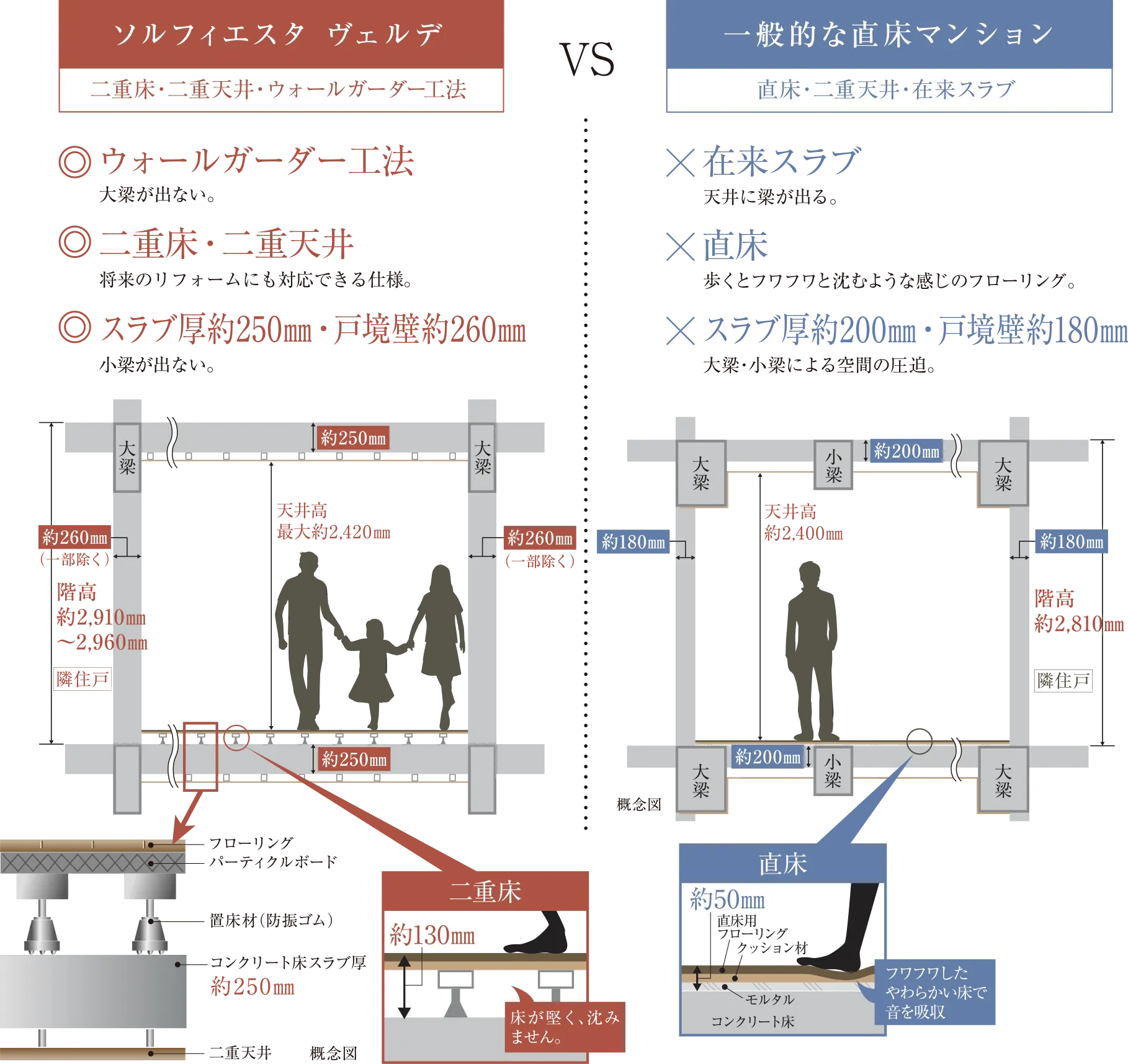 二重床・二重天井構造