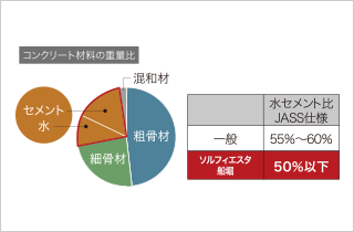 水セメント比50%以下(コンクリート劣化防止対策)