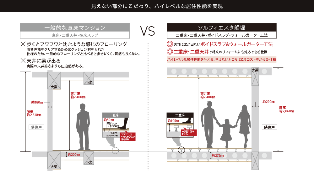 見えない部分にこだわり、ハイレベルな居住性能を実現