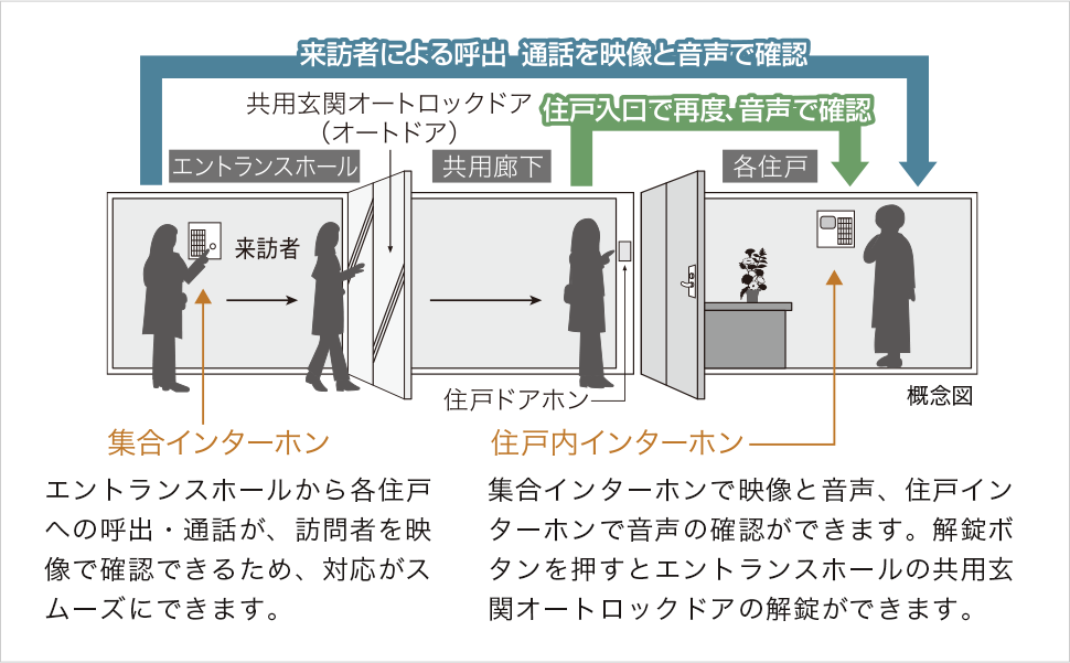 映像と音声で来訪者を確認 カメラ付オートロックシステム