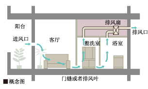 24小时换气系统