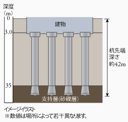 杭基礎を採用
