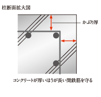 JASS5に準拠した転勤のかぶり厚さ