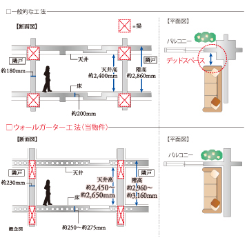 ウォールガーター工法