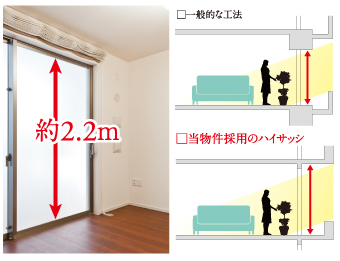 全住戸ハイサッシを採用