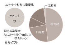 水セメント比50%以下（コンクロート劣化防止対策）